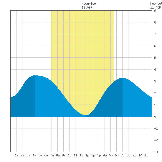 Lostmans River entrance tide chart for Saturday, December 7, 2024