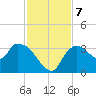 Lostmans River entrance tide chart for Saturday, December 7, 2024