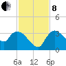 Lostmans River entrance tide chart for Sunday, December 8, 2024