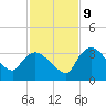 Lostmans River entrance tide chart for Monday, December 9, 2024