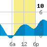 Lostmans River entrance tide chart for Friday, January 10, 2025