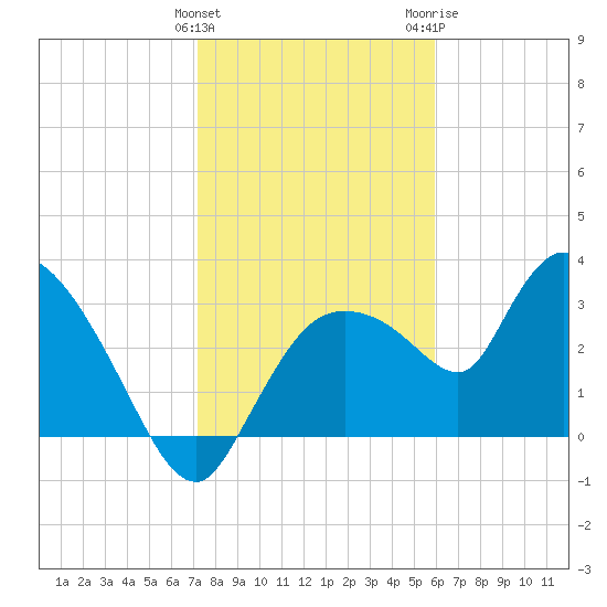 Lostmans River entrance tide chart for Sunday, January 12, 2025