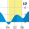 Lostmans River entrance tide chart for Sunday, January 12, 2025