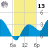 Lostmans River entrance tide chart for Monday, January 13, 2025