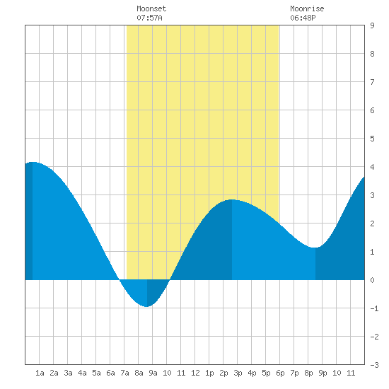 Lostmans River entrance tide chart for Tuesday, January 14, 2025