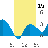 Lostmans River entrance tide chart for Wednesday, January 15, 2025