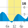 Lostmans River entrance tide chart for Thursday, January 16, 2025