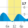 Lostmans River entrance tide chart for Friday, January 17, 2025