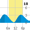 Lostmans River entrance tide chart for Saturday, January 18, 2025