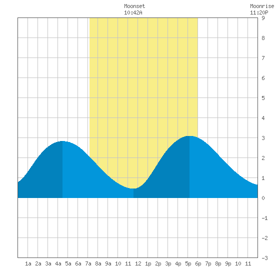 Lostmans River entrance tide chart for Sunday, January 19, 2025