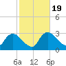 Lostmans River entrance tide chart for Sunday, January 19, 2025