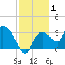 Lostmans River entrance tide chart for Wednesday, January 1, 2025