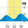 Lostmans River entrance tide chart for Monday, January 20, 2025