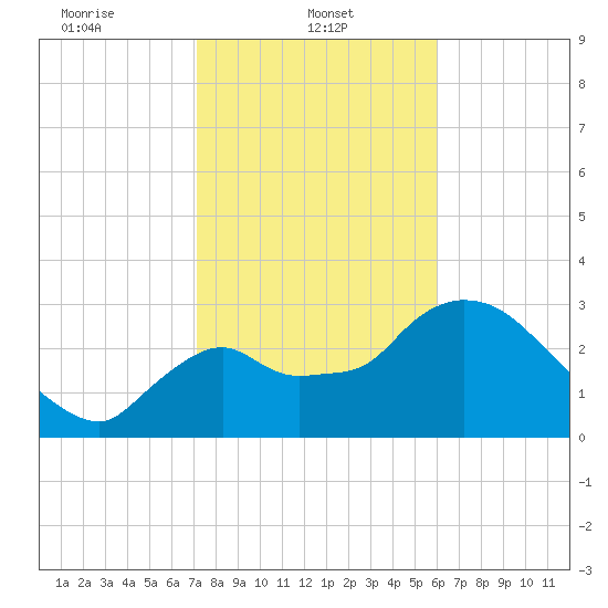 Lostmans River entrance tide chart for Wednesday, January 22, 2025
