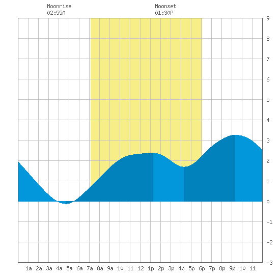 Lostmans River entrance tide chart for Friday, January 24, 2025