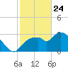 Lostmans River entrance tide chart for Friday, January 24, 2025