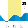 Lostmans River entrance tide chart for Saturday, January 25, 2025