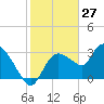 Lostmans River entrance tide chart for Monday, January 27, 2025