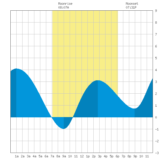 Lostmans River entrance tide chart for Thursday, January 30, 2025