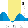 Lostmans River entrance tide chart for Friday, January 3, 2025