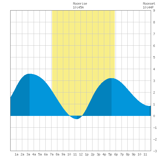 Lostmans River entrance tide chart for Saturday, January 4, 2025