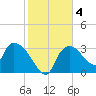 Lostmans River entrance tide chart for Saturday, January 4, 2025