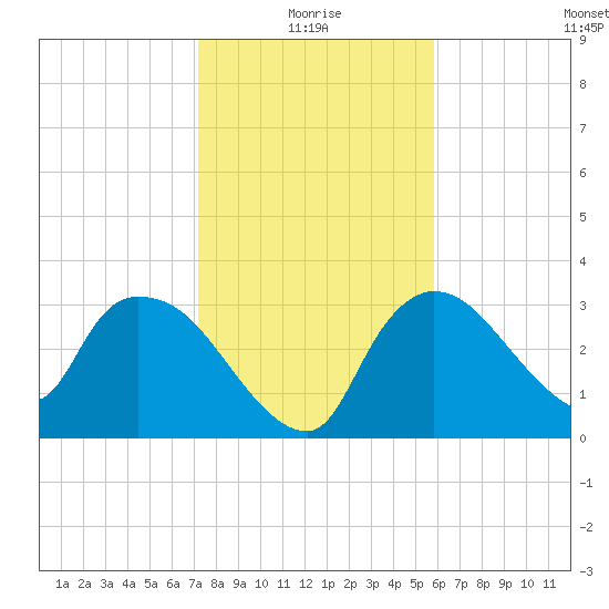 Lostmans River entrance tide chart for Sunday, January 5, 2025