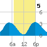 Lostmans River entrance tide chart for Sunday, January 5, 2025
