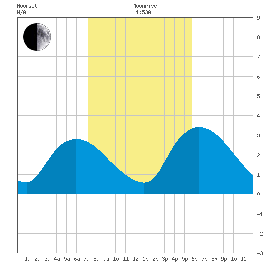 Lostmans River entrance tide chart for Monday, January 6, 2025