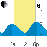 Lostmans River entrance tide chart for Monday, January 6, 2025