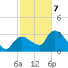 Lostmans River entrance tide chart for Tuesday, January 7, 2025