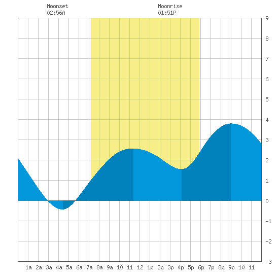 Lostmans River entrance tide chart for Thursday, January 9, 2025