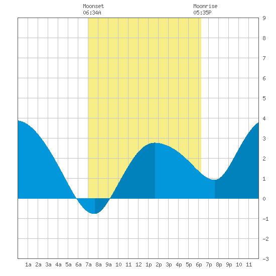 Lostmans River entrance tide chart for Tuesday, February 11, 2025