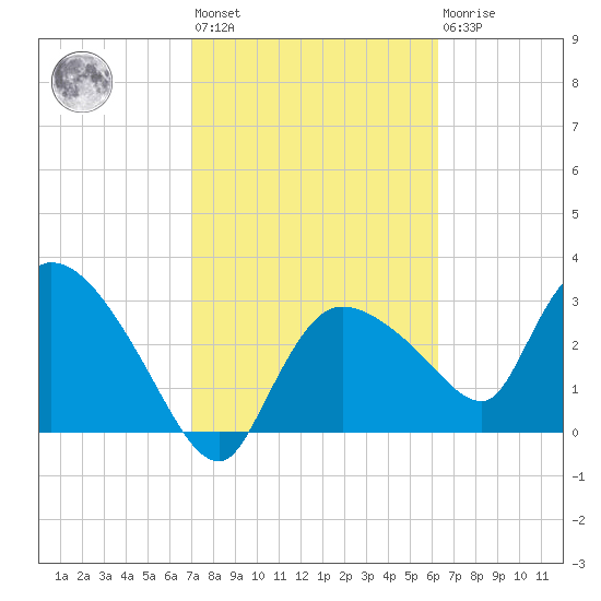 Lostmans River entrance tide chart for Wednesday, February 12, 2025