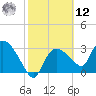 Lostmans River entrance tide chart for Wednesday, February 12, 2025