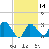 Lostmans River entrance tide chart for Friday, February 14, 2025