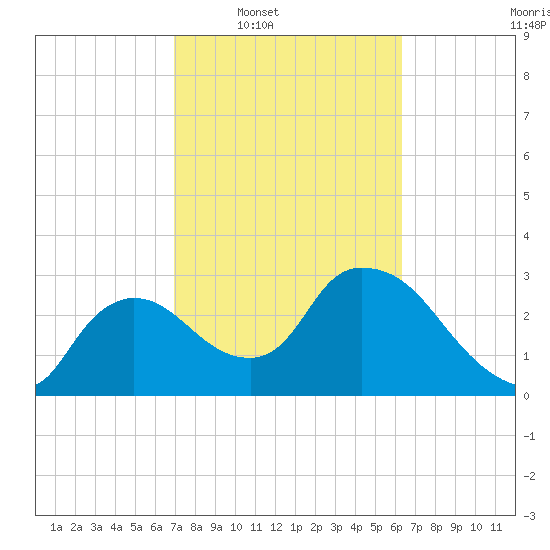 Lostmans River entrance tide chart for Tuesday, February 18, 2025