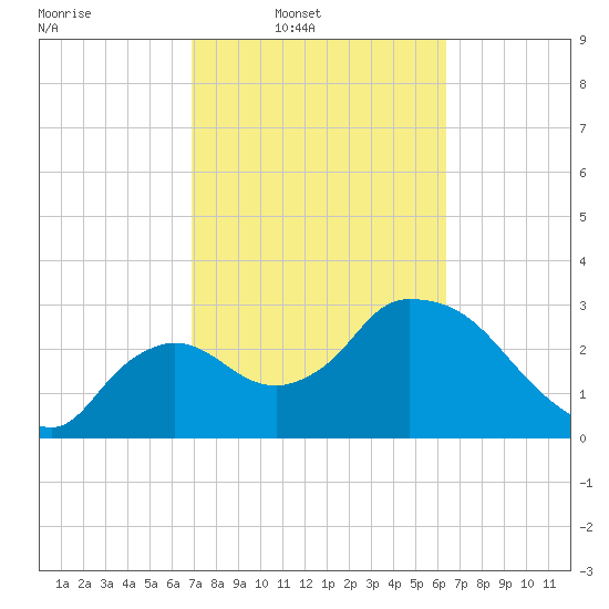 Lostmans River entrance tide chart for Wednesday, February 19, 2025