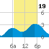 Lostmans River entrance tide chart for Wednesday, February 19, 2025