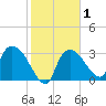 Lostmans River entrance tide chart for Saturday, February 1, 2025