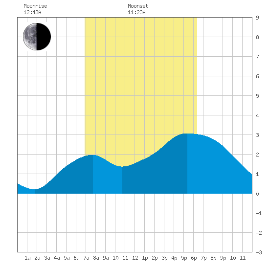 Lostmans River entrance tide chart for Thursday, February 20, 2025