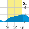 Lostmans River entrance tide chart for Friday, February 21, 2025