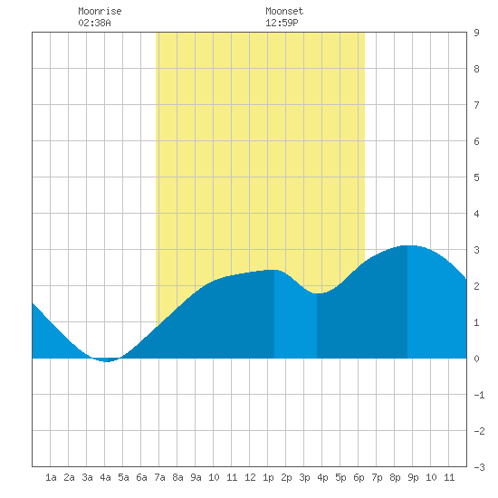 Lostmans River entrance tide chart for Saturday, February 22, 2025