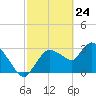 Lostmans River entrance tide chart for Monday, February 24, 2025
