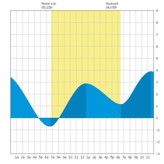 Lostmans River entrance tide chart for Tuesday, February 25, 2025