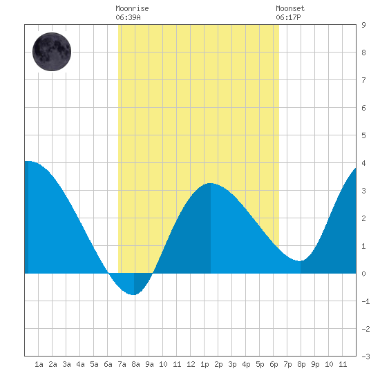 Lostmans River entrance tide chart for Thursday, February 27, 2025