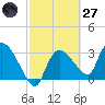 Lostmans River entrance tide chart for Thursday, February 27, 2025