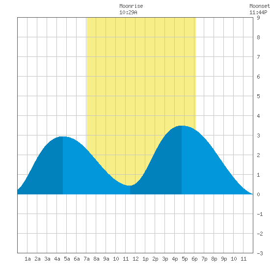 Lostmans River entrance tide chart for Monday, February 3, 2025