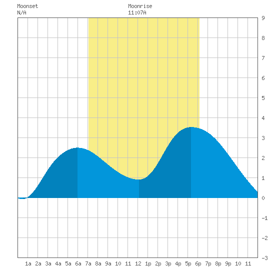 Lostmans River entrance tide chart for Tuesday, February 4, 2025