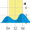 Lostmans River entrance tide chart for Tuesday, February 4, 2025